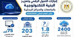 التعليم العالي تواصل تطوير منظومة التحول الرقمي وتعزيز البنية التكنولوجية بالجامعات - المدينة برس
