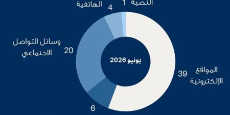 «الاتصالات»: 70 بلاغاً عن النصب خلال شهر - بوابة المدينة برس