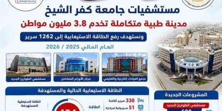 مستشفيات جامعة كفر الشيخ تُجري 13.5 ألف عملية جراحية خلال 2025-2026 - المدينة برس