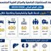 مستشفيات جامعة المنصورة تقدم نحو 7.5 مليون خدمة طبية وتشخيصية وعلاجية - المدينة برس