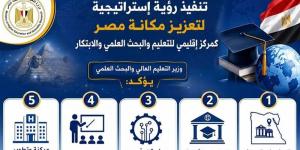 قنصوة: ننفذ إستراتيجية جديدة لترسيخ مكانة مصر كمركز إقليمي للتعليم والبحث العلمي - المدينة برس
