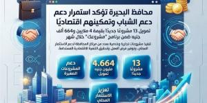 تمويل 13 مشروعًا جديدًا بقيمة 4 ملايين و664 ألف جنيه بالبحيرة - المدينة برس