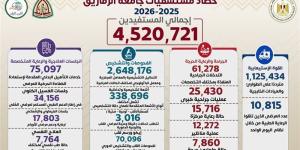 مستشفيات جامعة الزقازيق: إجراء 61.3 ألف تدخل جراحي خلال 2025/ 2026 - المدينة برس