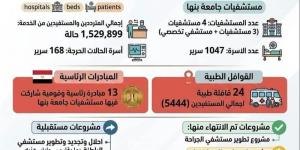 1.5 مليون مستفيد، حصاد مستشفيات جامعة بنها خلال العام المالي 2025 /2026 - المدينة برس