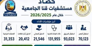 مستشفيات جامعة قنا: 500 ألف مستفيد وأكثر من 31 ألف عملية جراحية - المدينة برس