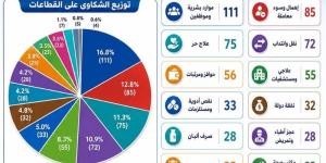 ​صحة أسيوط تعلن حصاد منظومة الشكاوى للنصف الأول من 2026 بإنجاز 100% - المدينة برس