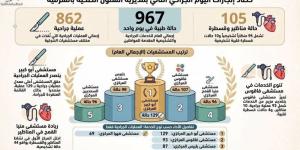 صحة الشرقية: إجراء 967 تدخلا علاجيا ضمن مبادرة "يوم العمليات الجراحية" - المدينة برس