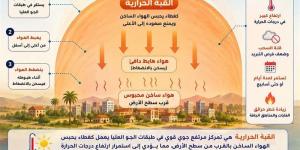 الأرصاد تكشف حقيقة القبة الحرارية وأسباب موجات الحر الشديدة - المدينة برس