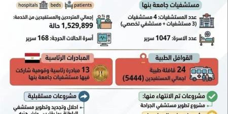 1.5 مليون مستفيد، حصاد مستشفيات جامعة بنها خلال العام المالي 2025 /2026 - المدينة برس