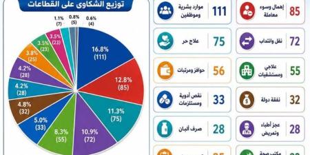 ​صحة أسيوط تعلن حصاد منظومة الشكاوى للنصف الأول من 2026 بإنجاز 100% - المدينة برس