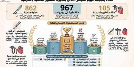 صحة الشرقية: إجراء 967 تدخلا علاجيا ضمن مبادرة "يوم العمليات الجراحية" - المدينة برس