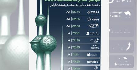 مؤشر مناخ 2025: «زين» و«بيت التمويل» و«الوطني» الأعلى في أداء الاستدامة - بوابة المدينة برس