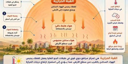 الأرصاد تكشف حقيقة القبة الحرارية وأسباب موجات الحر الشديدة - المدينة برس