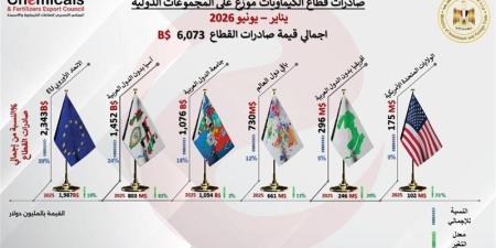 صادرات الصناعات الكيماوية والأسمدة تتجاوز 6 مليارات دولار بالنصف الأول من 2026 - المدينة برس