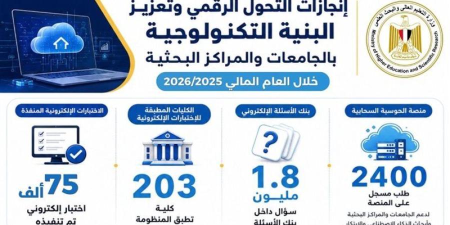 التعليم العالي تواصل تطوير منظومة التحول الرقمي وتعزيز البنية التكنولوجية بالجامعات - المدينة برس