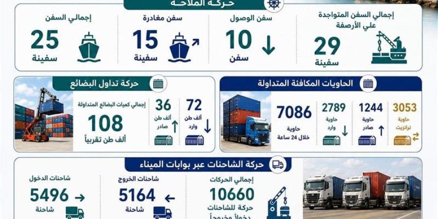 انتظام حركتي التداول والملاحة بالهيئة العامة لميناء الإسكندرية - المدينة برس