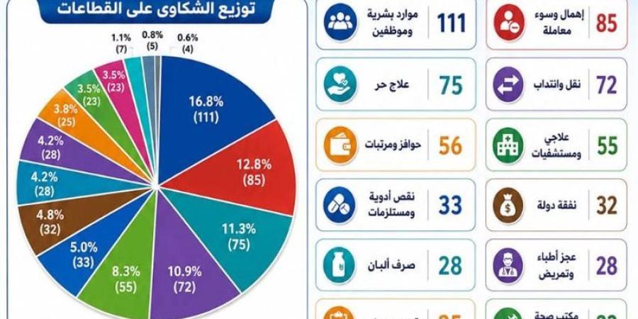 ​صحة أسيوط تعلن حصاد منظومة الشكاوى للنصف الأول من 2026 بإنجاز 100% - المدينة برس