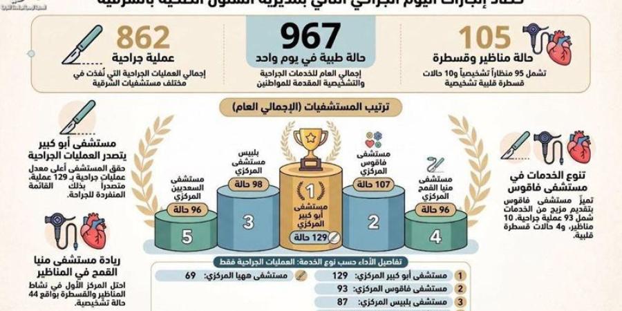 صحة الشرقية: إجراء 967 تدخلا علاجيا ضمن مبادرة "يوم العمليات الجراحية" - المدينة برس