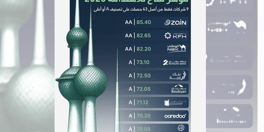 مؤشر مناخ 2025: «زين» و«بيت التمويل» و«الوطني» الأعلى في أداء الاستدامة - بوابة المدينة برس
