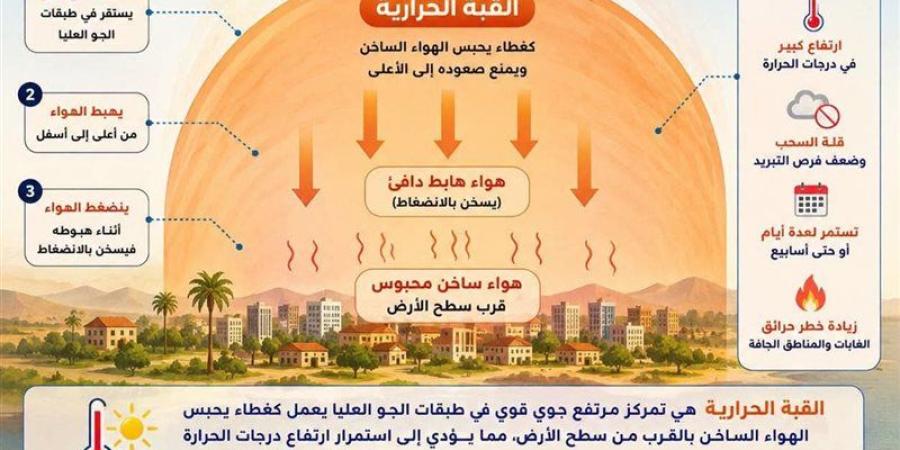 الأرصاد تكشف حقيقة القبة الحرارية وأسباب موجات الحر الشديدة - المدينة برس