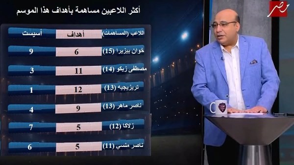 بالأرقام .. أفضل لاعبي كرة القدم في مصر خلال الموسم الحالي