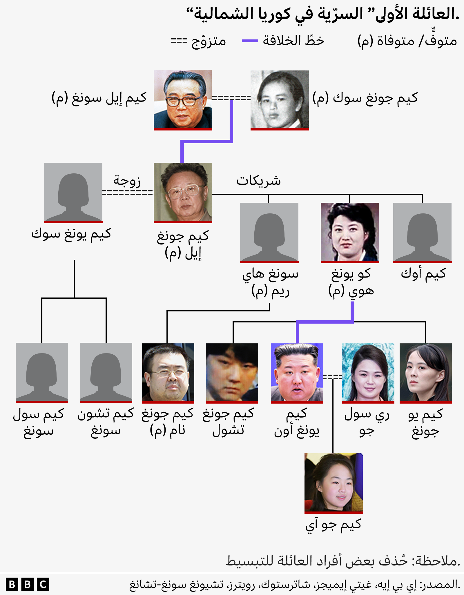 رسم بياني يوضح أربعة أجيال من العائلة الحاكمة في كوريا الشمالية. يظهر مؤسس الدولة كيم إيل سونغ وزوجته كيم جونغ سوك في الأعلى، بينما يرد كيم جونغ إيل وزوجته كيم يونغ سوك ورفيقاته سونغ هاي ريم وكو يونغ هوي وكيم أوك في المستوى الثاني.
ويعرض المستوى الثالث أبناء كيم جونغ إيل من شريكاته الأربع، ومن بينهم كيم سول سونغ، وكيم تشون سونغ، وكيم جونغ نام، وكيم جونغ تشول، وكيم جونغ أون، وكيم يو جونغ. وتظهر إلى جانب كيم جونغ أون زوجته ري سول جو. أما ابنته جو آي فترد في أسفل الرسم.
وقد حُذف بعض أفراد العائلة للتبسيط.