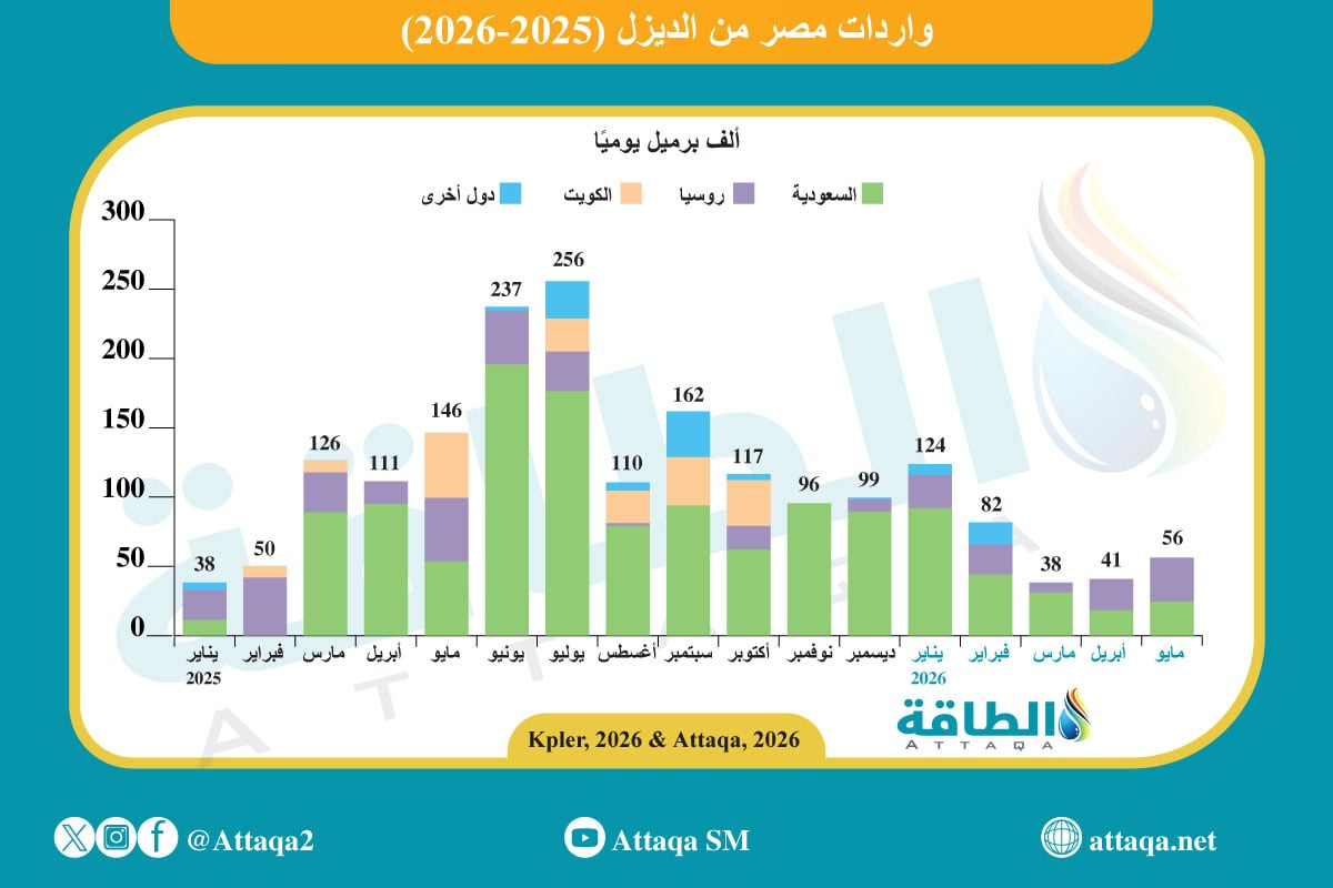 واردات مصر من الديزل حتى مايو